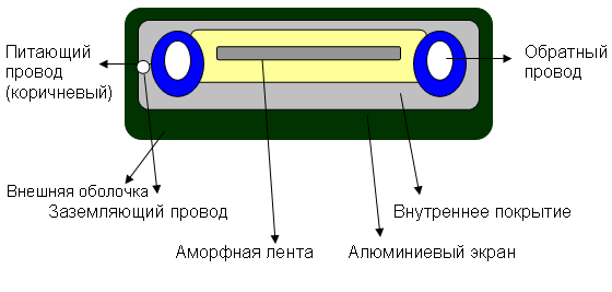 Структура нагревательного элемента